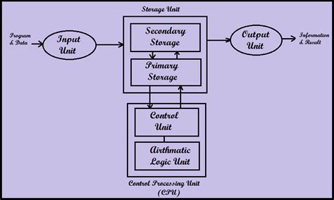 Image result for Basic Organization of Computer