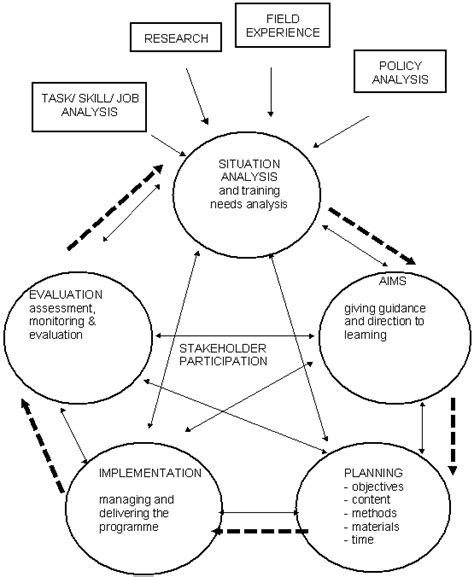 Afbeeldingsresultaten voor Curriculum Development Cycle