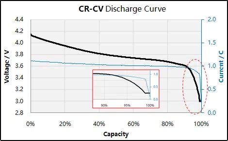 Image result for CR CV Curve