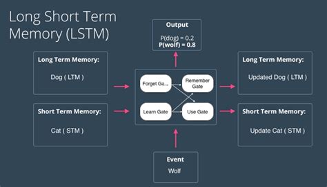 Toradh íomhá ar Sample to Draw Deep Learning Lstm Model Structure