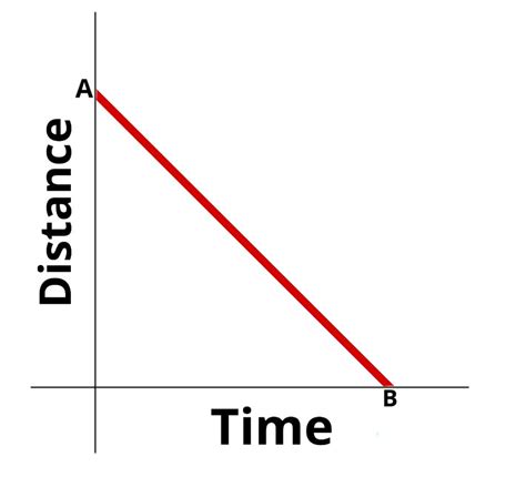 تصویر کا نتیجہ برائے Object Increasing in Speed Graph