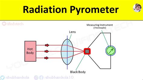 Image result for Optical Pyrometer Working Principle