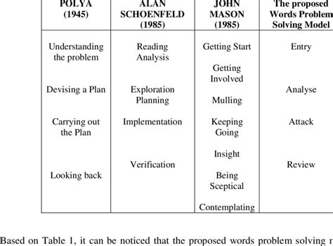 Image result for Table Untuk Problem Solving