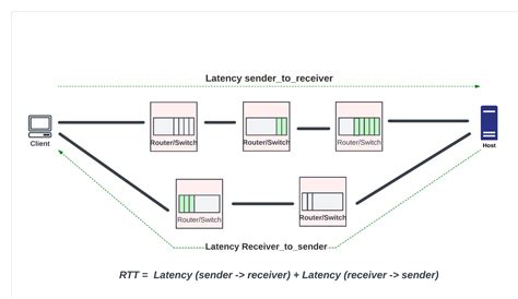 Image result for Network Stack Packet Buffer