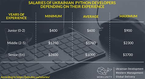 Image result for Python Engineer Salary
