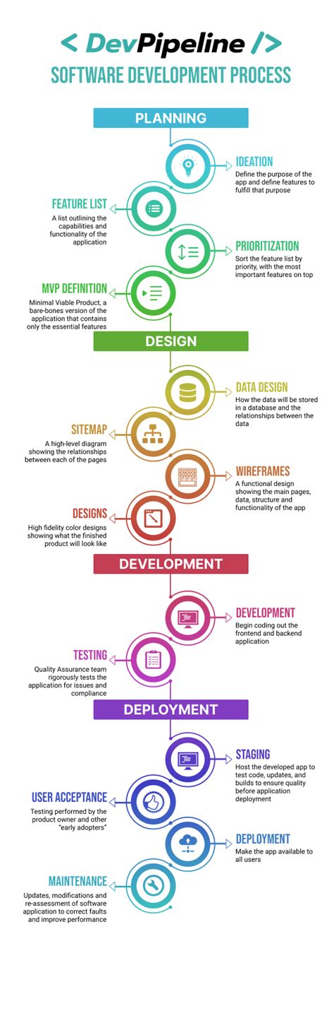 Image result for Software Development Process People Diagram