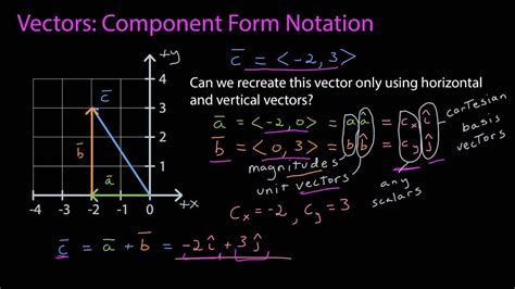 Toradh íomhá ar How Do You Write a Vector in Component Form