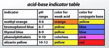 Acid-Base Indicator | Definition, Concept & Examples - Lesson | Study.com
