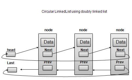 Image result for Circular Linked List Using Queue in C