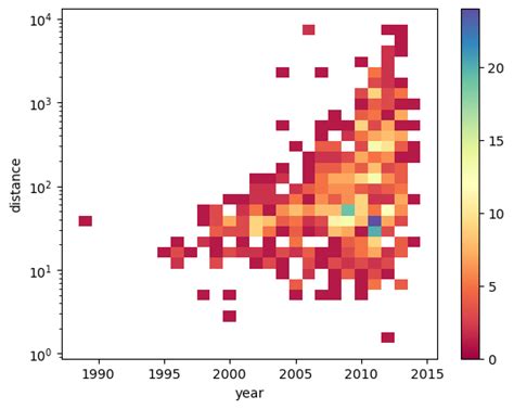 Toradh íomhá ar Pyplot Log Scale Color Bar Cbar