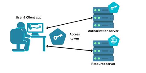 Image result for JSON Token Decode