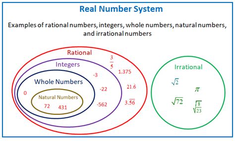 Image result for Real Numbers Integers