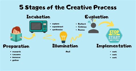 Creative Process Example に対する画像結果