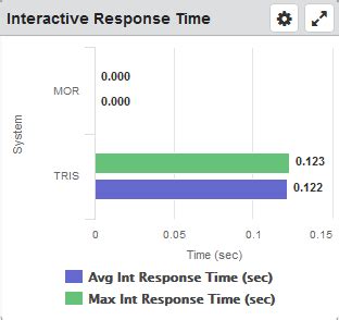 Afbeeldingsresultaten voor Response Time API Dashboard