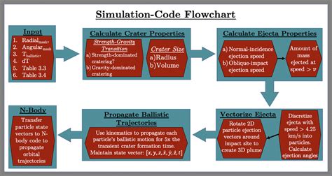 Toradh íomhá ar Code Flowchart Figures