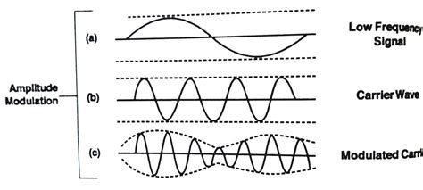 Image result for Modulation Demodulation