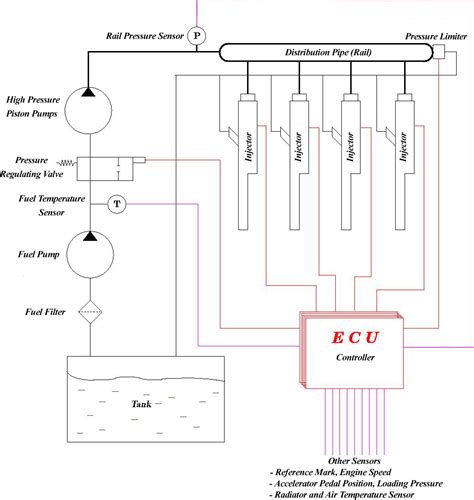 Toradh íomhá ar Electronic Fuel Injection