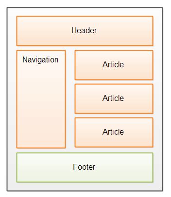 Toradh íomhá ar HTML Footer Tag