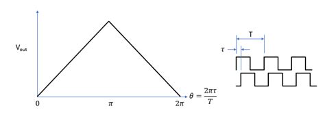 Square Wave Phase Detector に対する画像結果