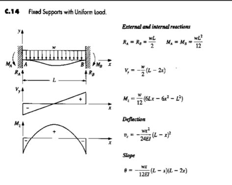 Image result for Fixed End Beam Deflection
