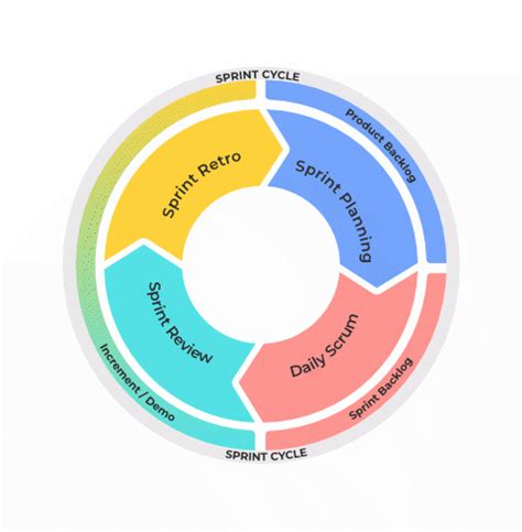 Afbeeldingsresultaten voor Sprint Workflow Diagram for Projects Example