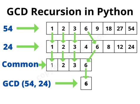 Image result for Simple Way of Computing GCD in Python