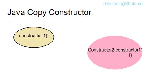 Image result for Copy Constructor in Java
