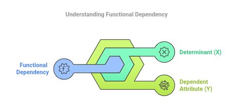 Image result for Function Dependency Example in DBMS