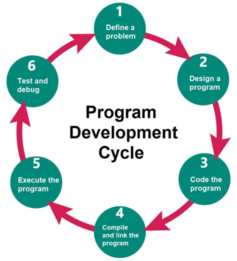 Image result for Social Program Development Process