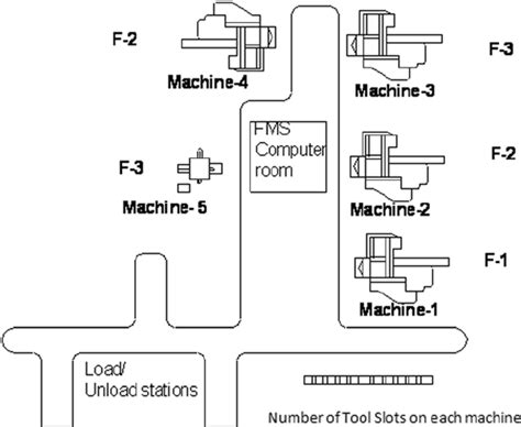 Image result for Inline Layout FMS