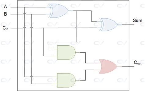 Image result for Full Adder Gate Level Code