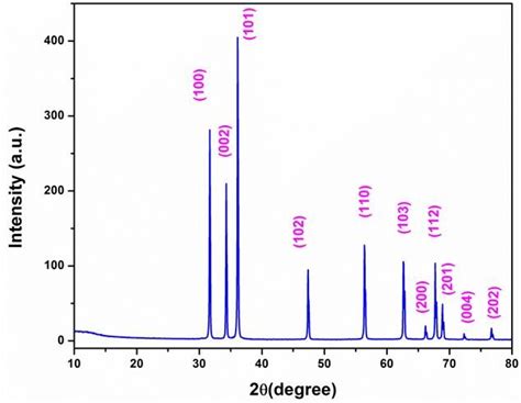 Image result for ZnO Nanoparticles XRD Pattern