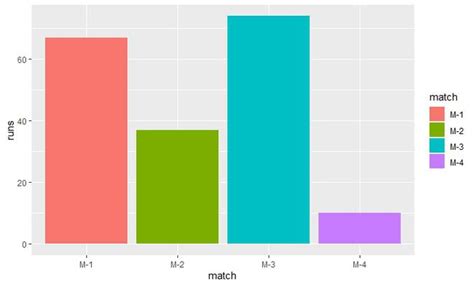 Change Color of Bars in Barchart using ggplot2 in R - GeeksforGeeks