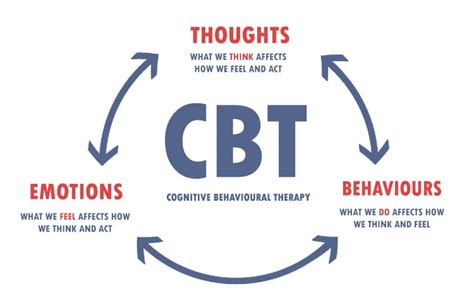 Cognitive Behavioural Therapy に対する画像結果