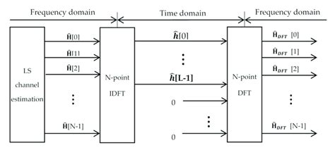 Image result for Deep Learning Based Channel Estimation System Block Diagram