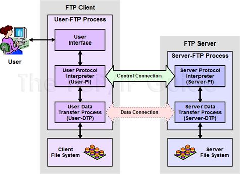 Image result for File Transfer Protocol Types