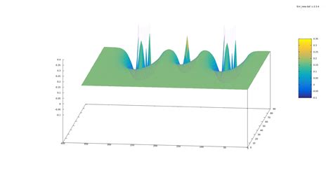 Image result for Gnuplot Surface Plot