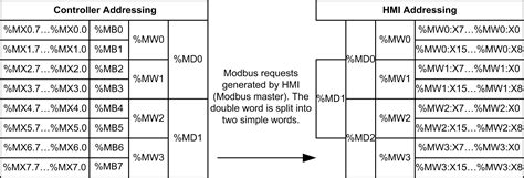 Image result for Modbus Address/Map