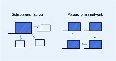 Image result for Diagram How Does Multiplayer Works