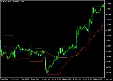Mean Reversion Channel Indicator માટે ઇમેજ પરિણામ