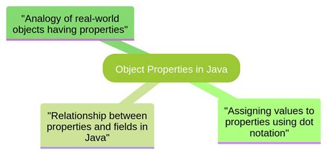 Image result for Properties Ofa Java
