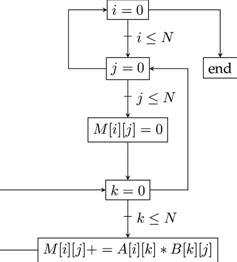 Image result for Matrix Multiplication Python Code Flowchart