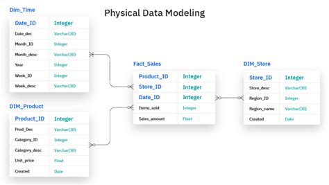 Image result for Data Modelling Concepts