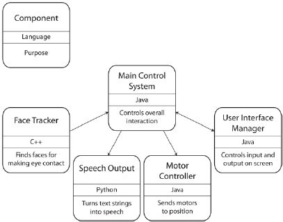 Image result for High Level Software Diagram