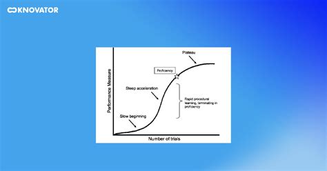 Image result for Positively Accelerated Learning Curve