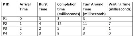 Toradh íomhá ar Shortest Job First SJF Scheduling Algorithm