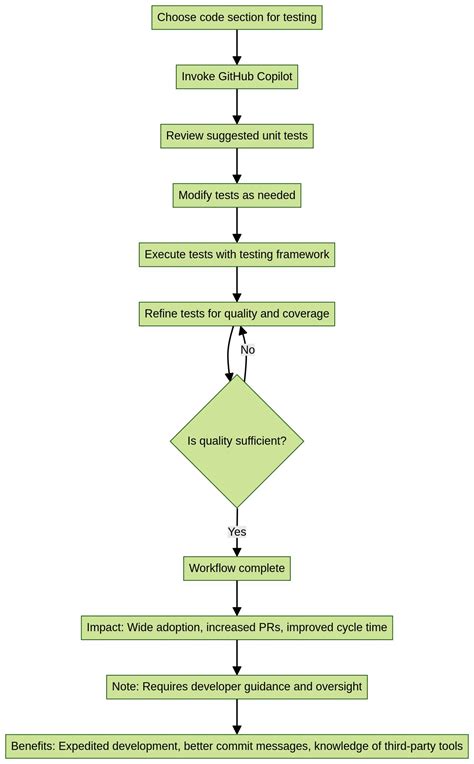 Image result for Workflow of Unit Testing