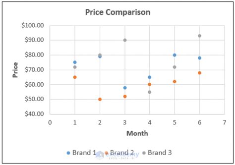 Image result for Graph Showing Price Difference