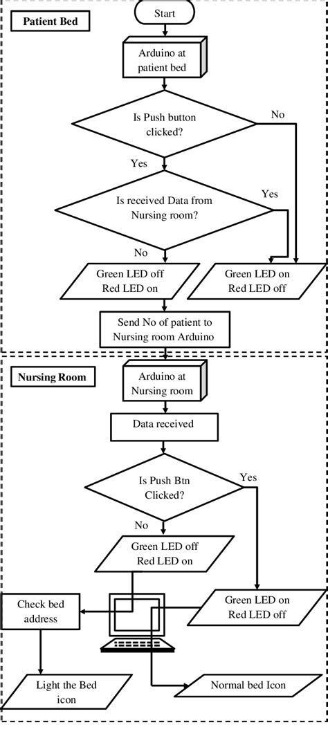 Toradh íomhá ar Flow Chart Hardware Component