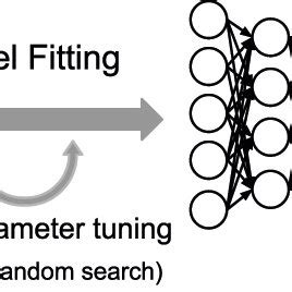 Image result for Standard Machine Learning Process with Preprocessing